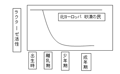 ラクターゼ活性