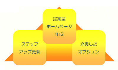 ホームページ制作支援の特徴