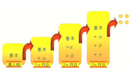 ステップアップ更新